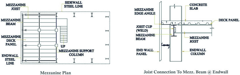 Mezzanine Decking System